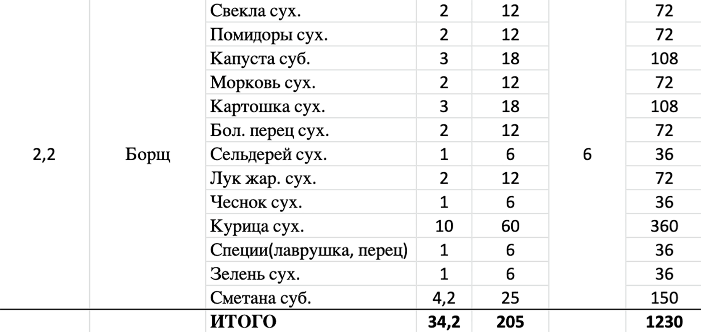Борщ — самое богатое ингредиентами блюдо. Туда мы добавляли сублимированную сметану, которая продается в виде порошка. На вкус она как настоящая