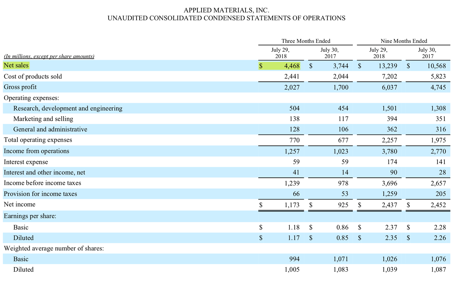 Отчет о прибылях и убытках Applied Materials за 3 кв. 2018 года, стр. 6