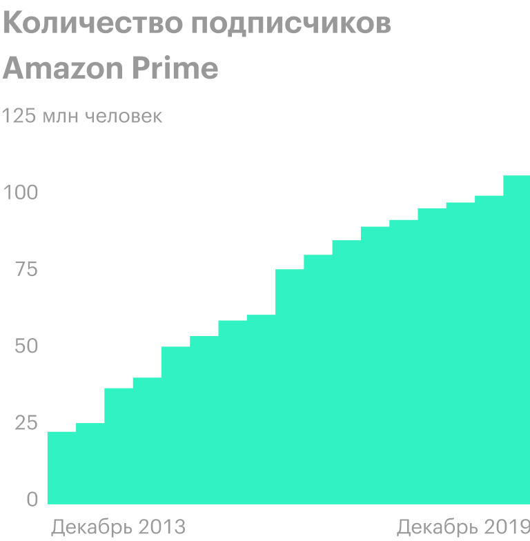 Источник: Statista