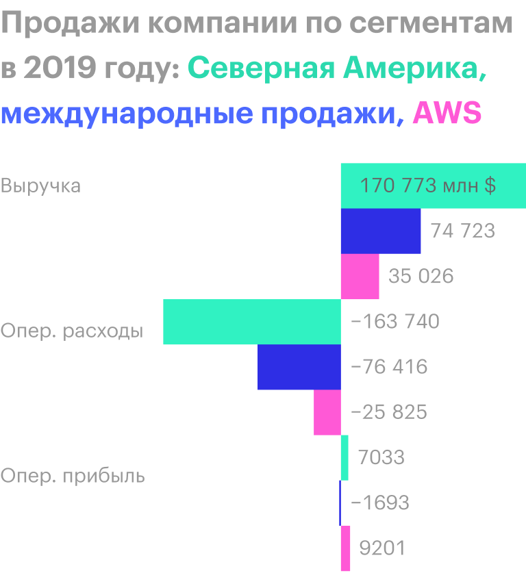 Источник: годовой отчет компании, стр. 67