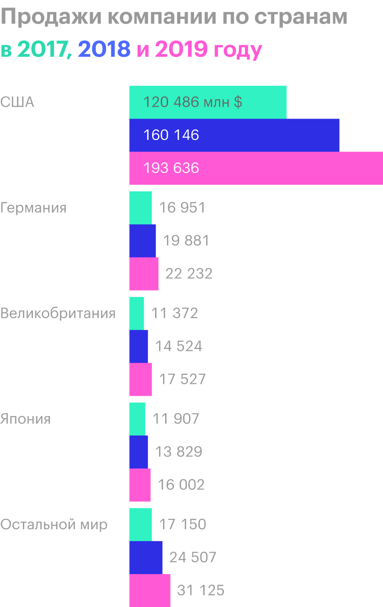 Источник: годовой отчет компании, стр. 68