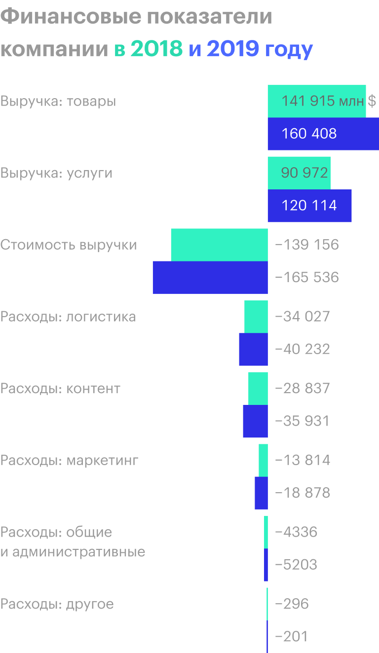 Источник: годовой отчет компании, стр. 38