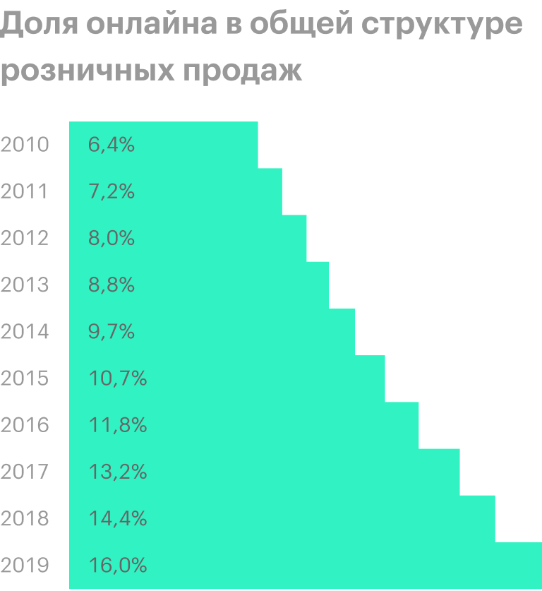 Источник: Digital Commerce 360