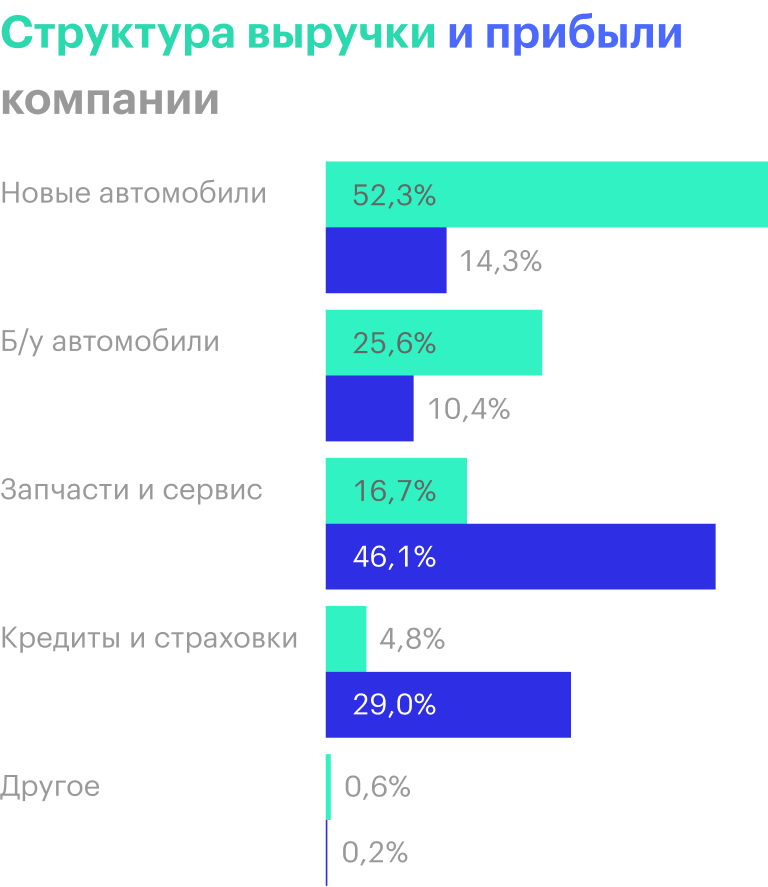 Источник: годовой отчет AutoNation