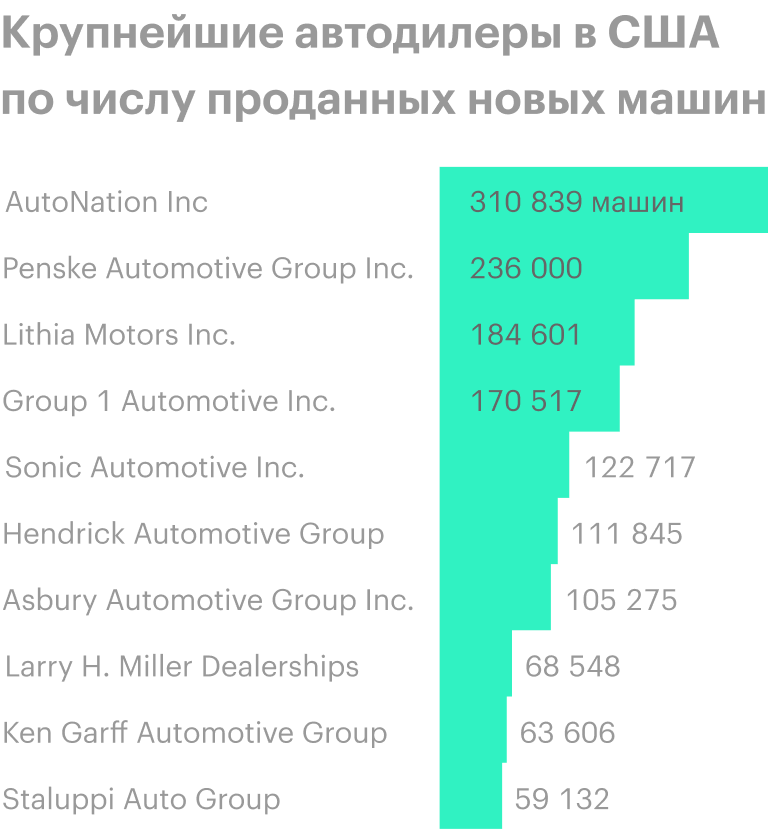 Источник: Automotive News