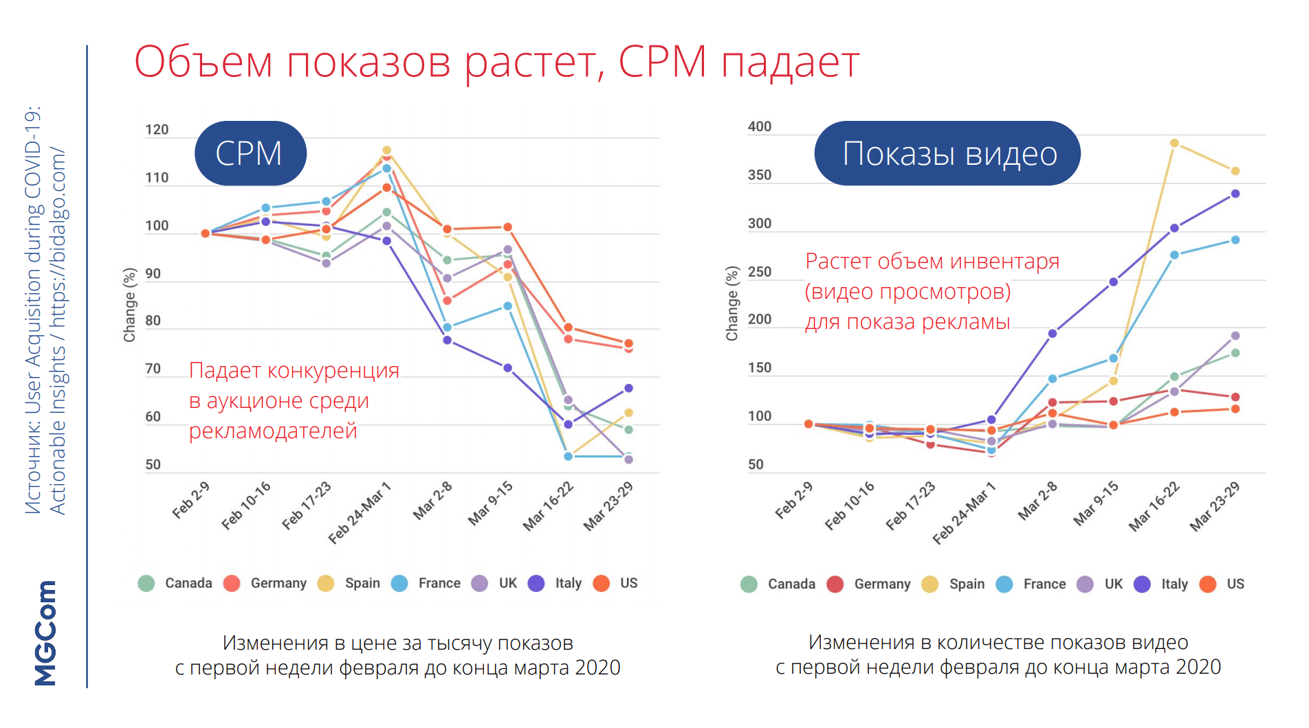 Аукцион работает так: умные алгоритмы рекламной площадки, например «Фейсбука», выбирают объявления с максимальной ценностью для конкретного пользователя и показывают его в определенный момент