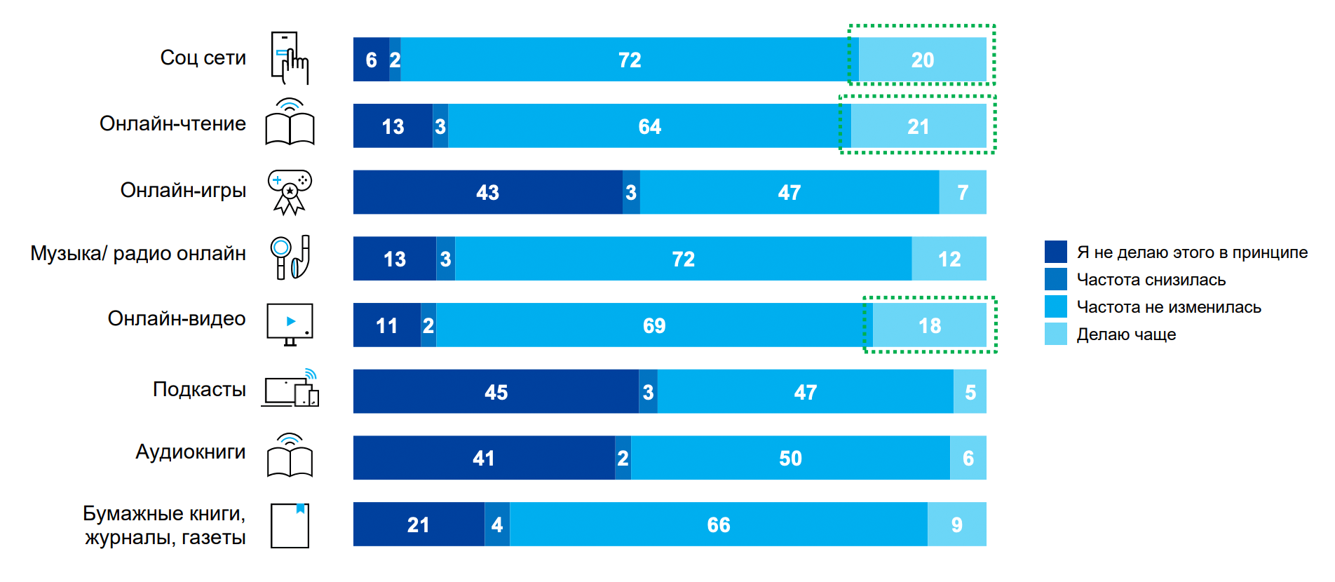 Данные исследования Nielsen за 23—25 марта 2020. Увеличилось использование онлайн-форматов — соцсетей, видео, чтения