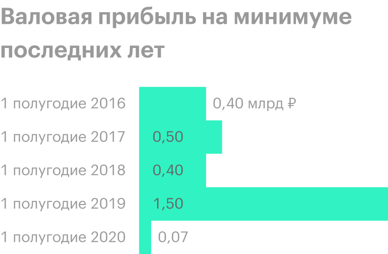 Источник: финансовые отчеты «Русской аквакультуры»
