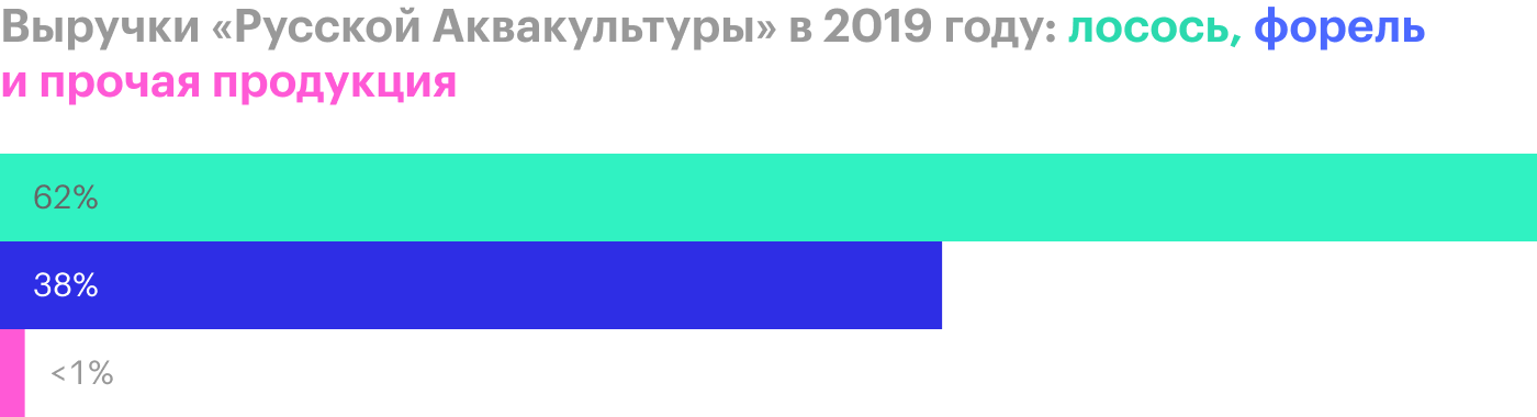 Выручка «Русской аквакультуры» выросла в 10 раз за 5 лет