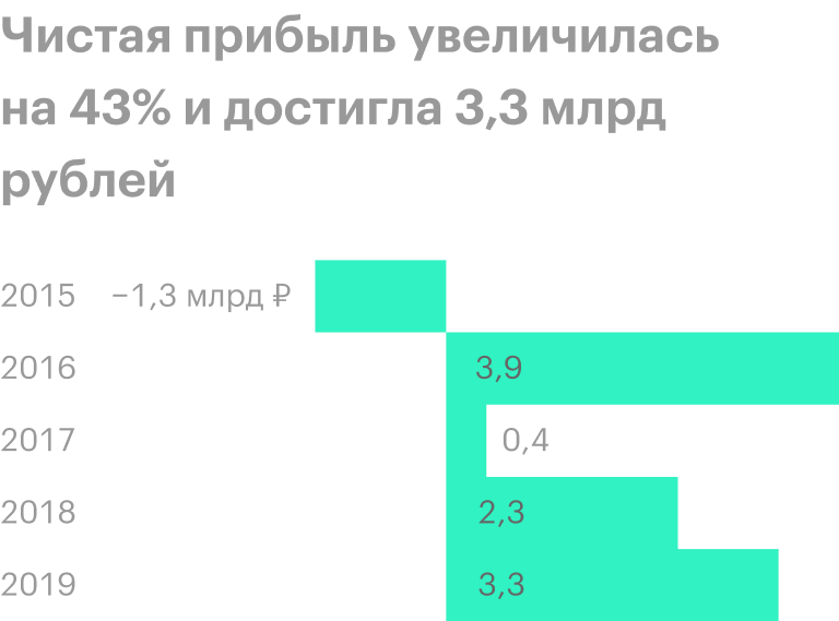 Источник: финансовые отчеты «Русской аквакультуры»