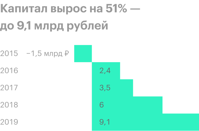 Источник: финансовые отчеты «Русской аквакультуры»