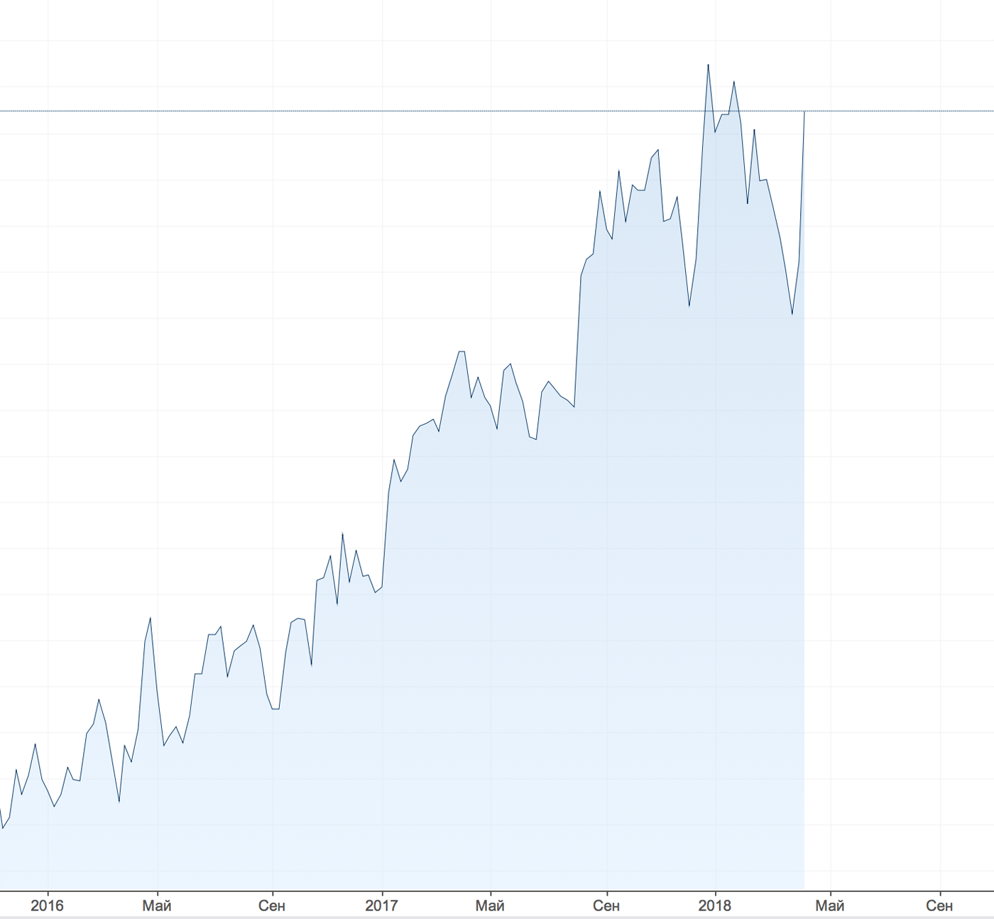 Цены на алюминий — график Investing.com