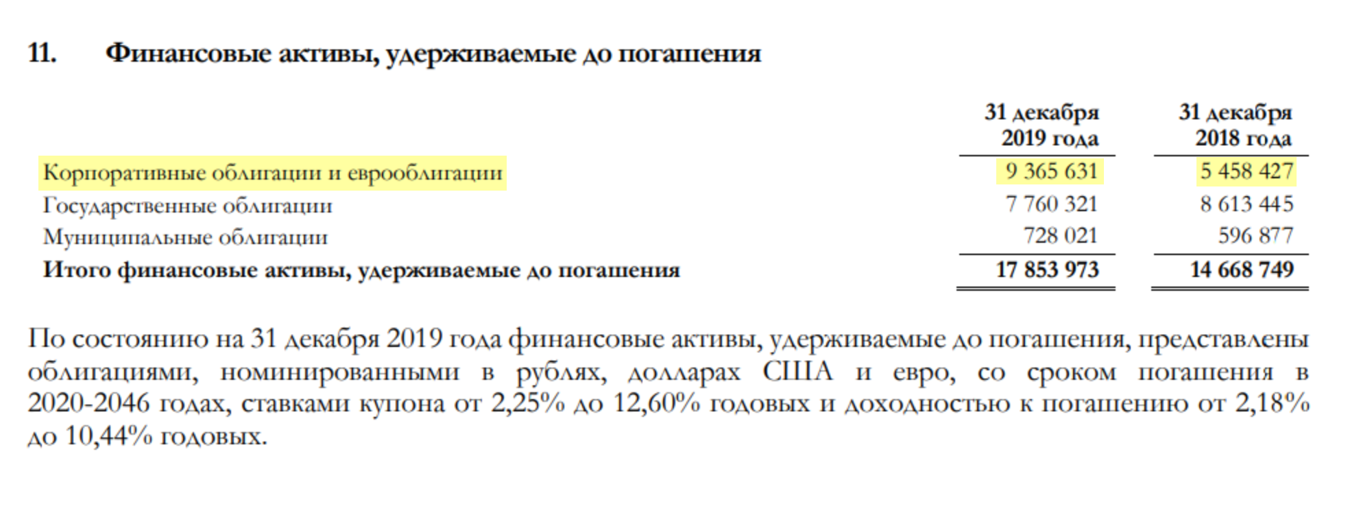 Доходность инвестиций «Ингосстрах-жизни» в облигации, по данным финансового отчета компании по МСФО, составляет от 2,25 до 12,6% в год