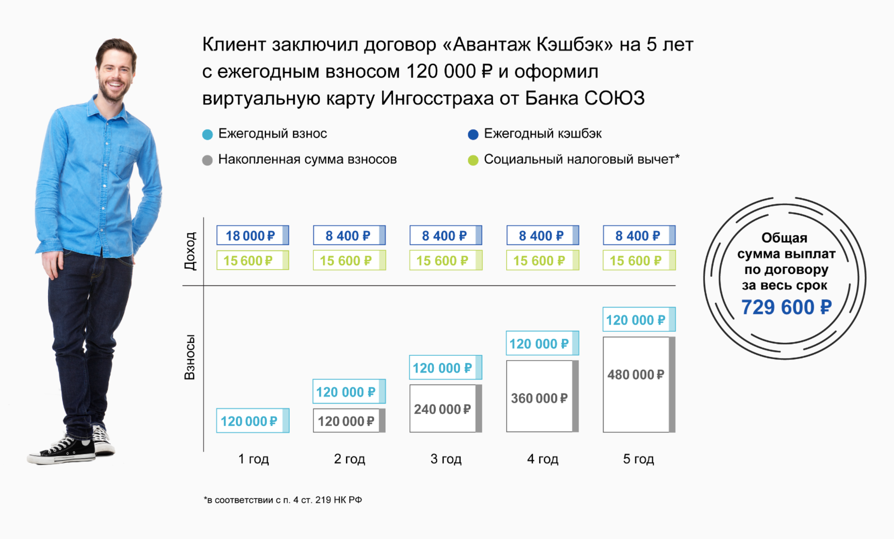 Доходность «Авантаж-кэшбэка» складывается из ежегодного кэшбэка и социального вычета. Для получения кэшбэка взносы надо делать с бесплатной виртуальной карты, которую оформляют дополнительно