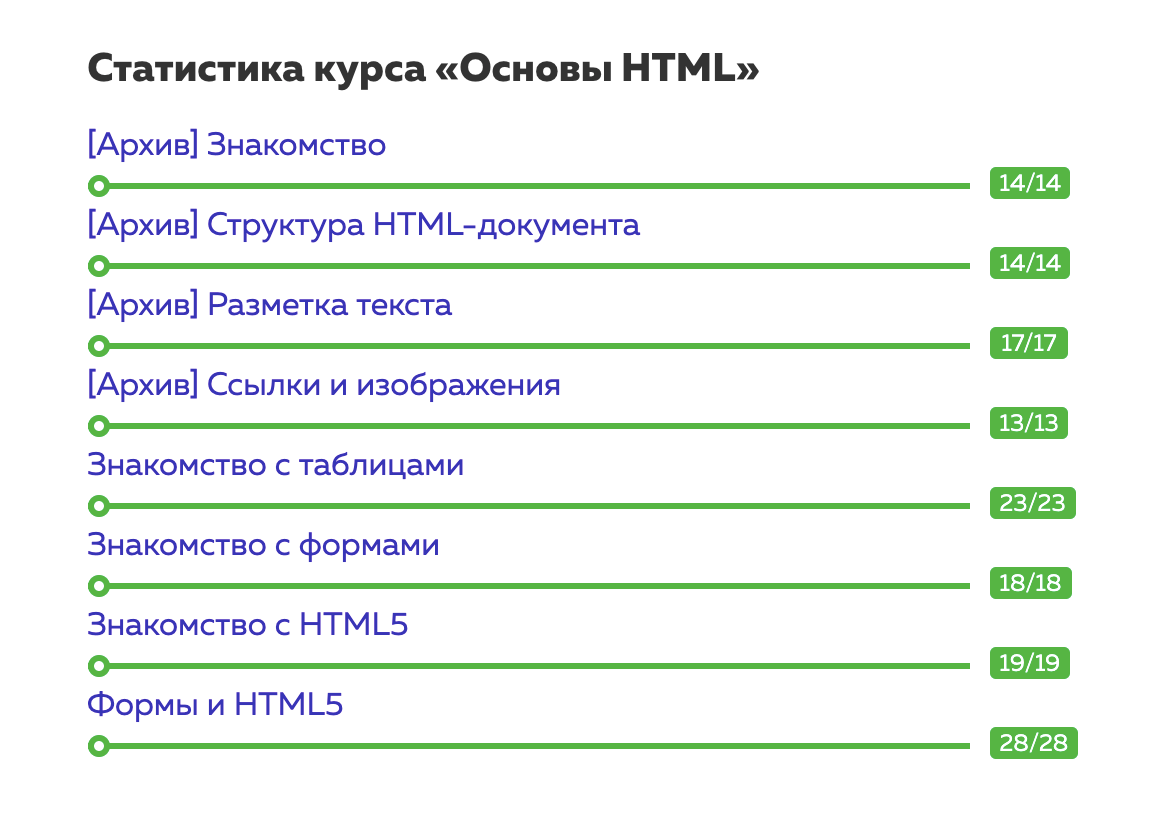 Так выглядит структура курса на сайте HTML Academy. Уроки отличаются между собой и по объему, и по сложности. Бывает, что за час успеваешь пройти 2—3 урока, а иногда над одним приходится сидеть целый день