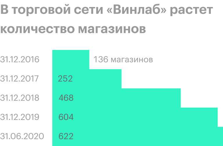 Источник: презентация «Белуги групп» по итогам 1 полугодия 2020 года, стр. 9