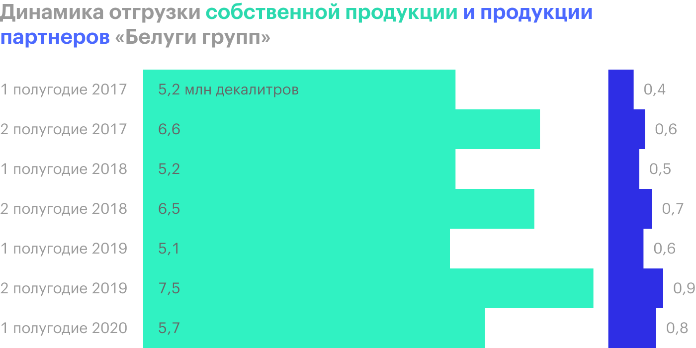 У производителя водки «Белуга групп» двузначные темпы роста бизнеса