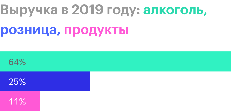 Источник: презентация «Белуги» для инвесторов за 2019 год, стр. 4
