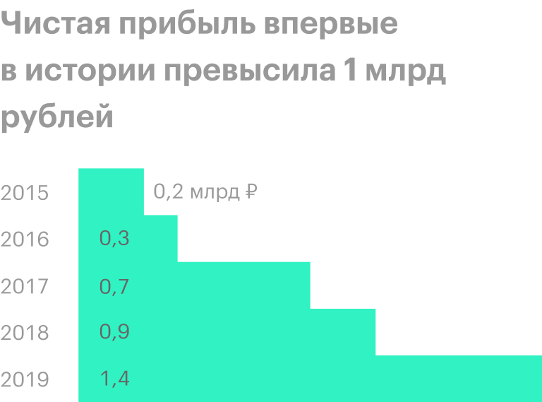 Источник: финансовые отчеты «Белуги»