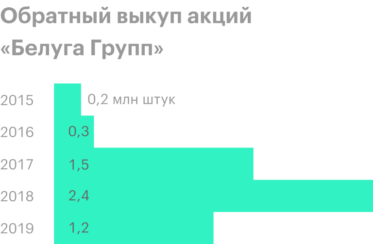 Источник: годовые финансовые отчетности «Белуги»