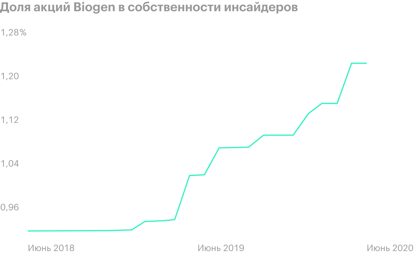 Источник: YCharts