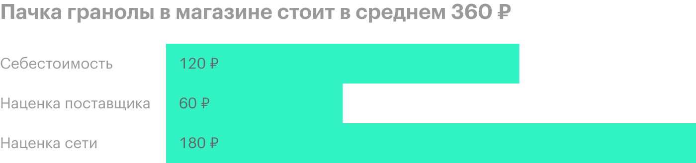 По оценке автора материала. Налоги — НДС на диетический продукт 10% и налог с прибыли 20% — не включены в график, потому что они складываются из всех продаж, а не из конкретного продукта