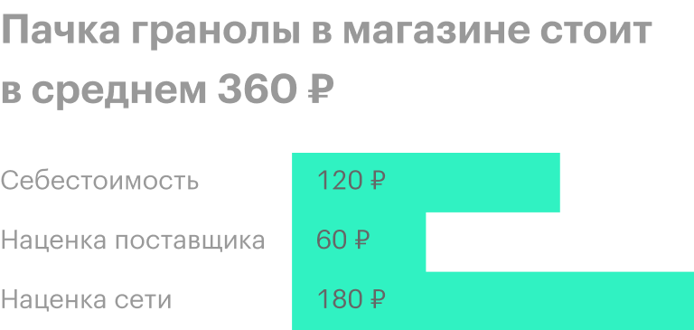 По оценке автора материала. Налоги — НДС на диетический продукт 10% и налог с прибыли 20% — не включены в график, потому что они складываются из всех продаж, а не из конкретного продукта