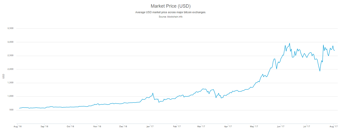 Рост стоимости биткоина с августа 2015 до августа 2017