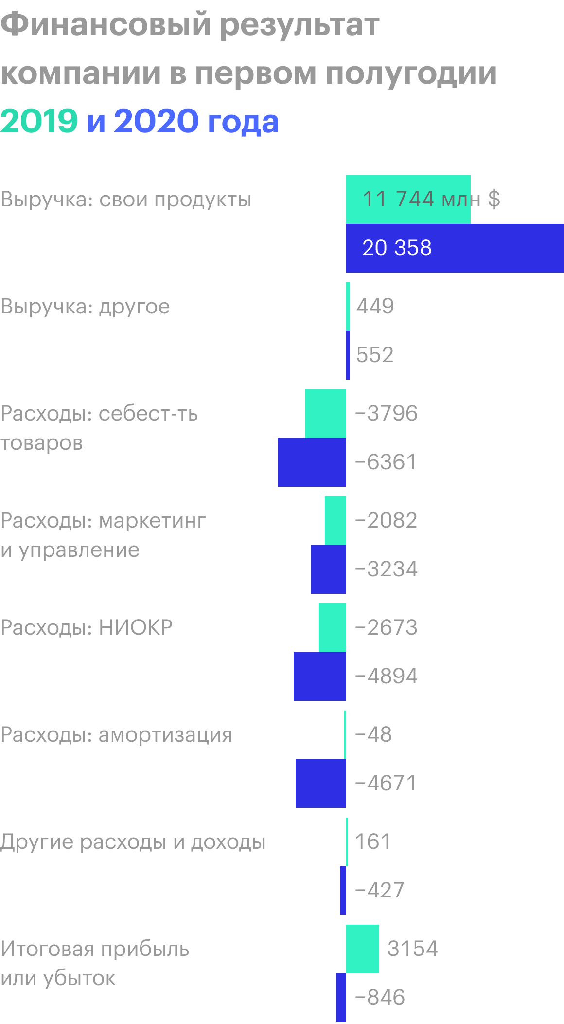 Источник: квартальный отчет компании, стр. 3