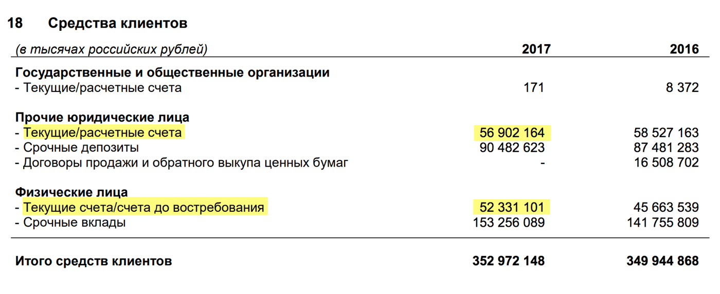 Страница 50 отчета банка «Санкт-Петербург» за 2017 год