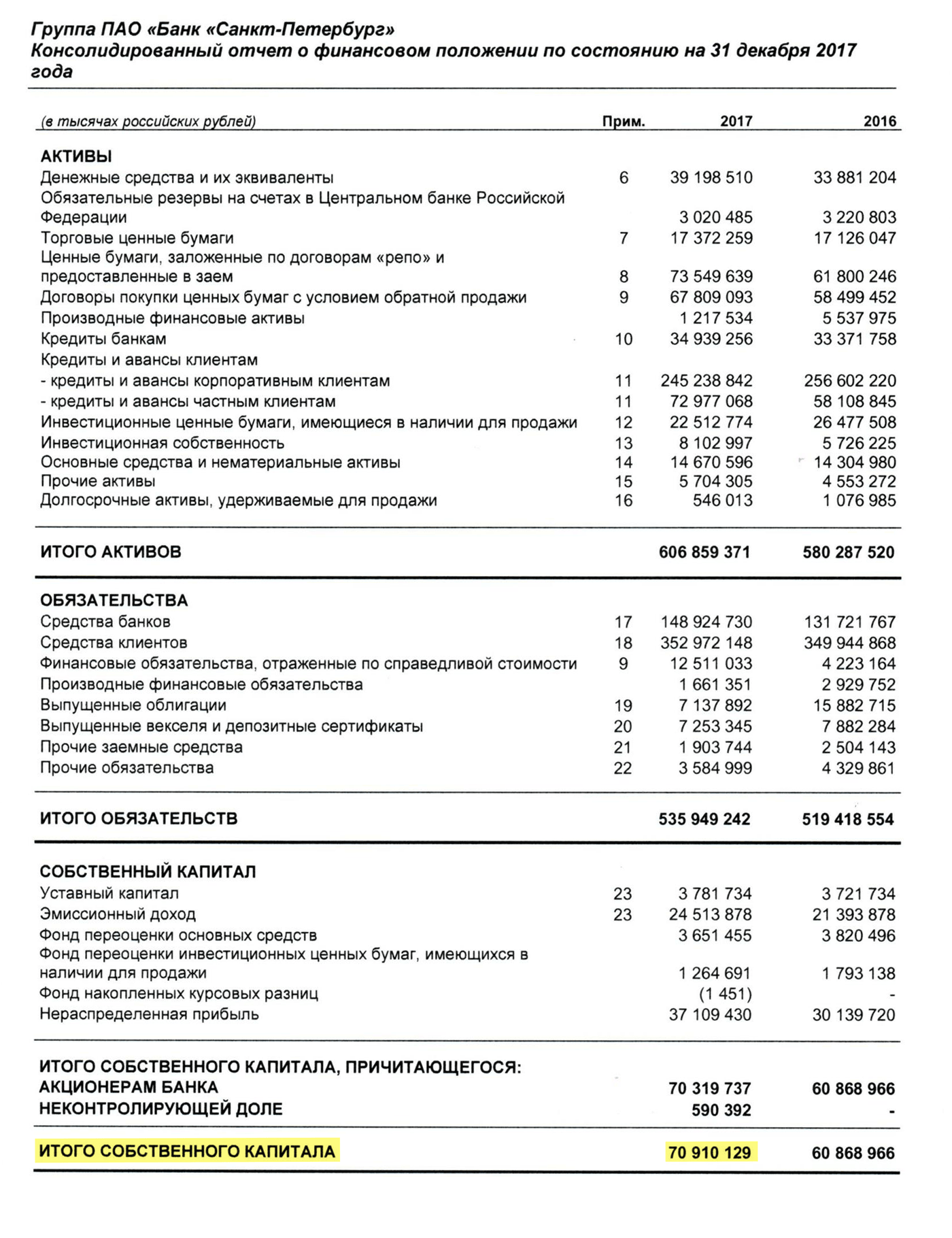 Страница 1 отчета банка «Санкт-Петербург»