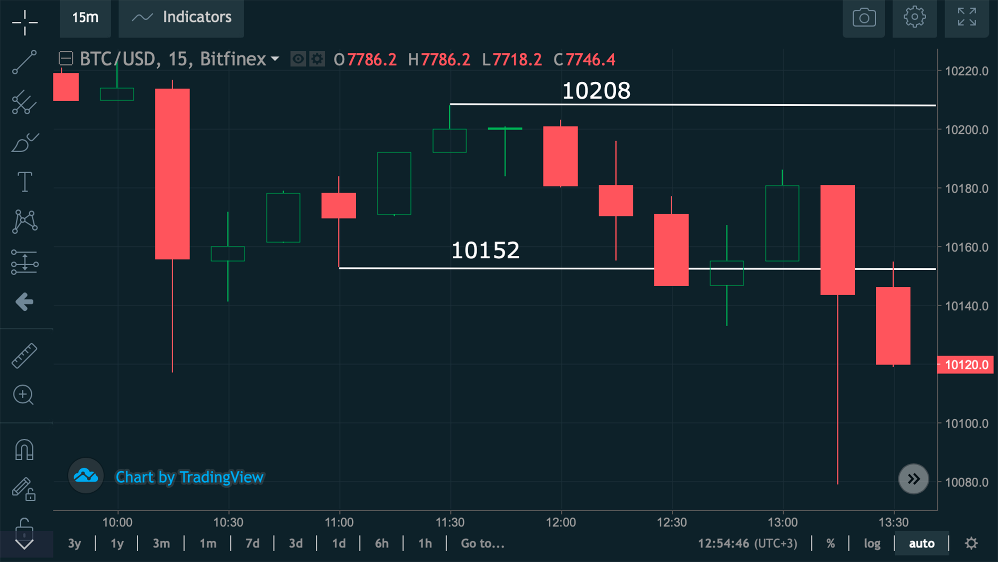 Btc trade view. BTC trade.