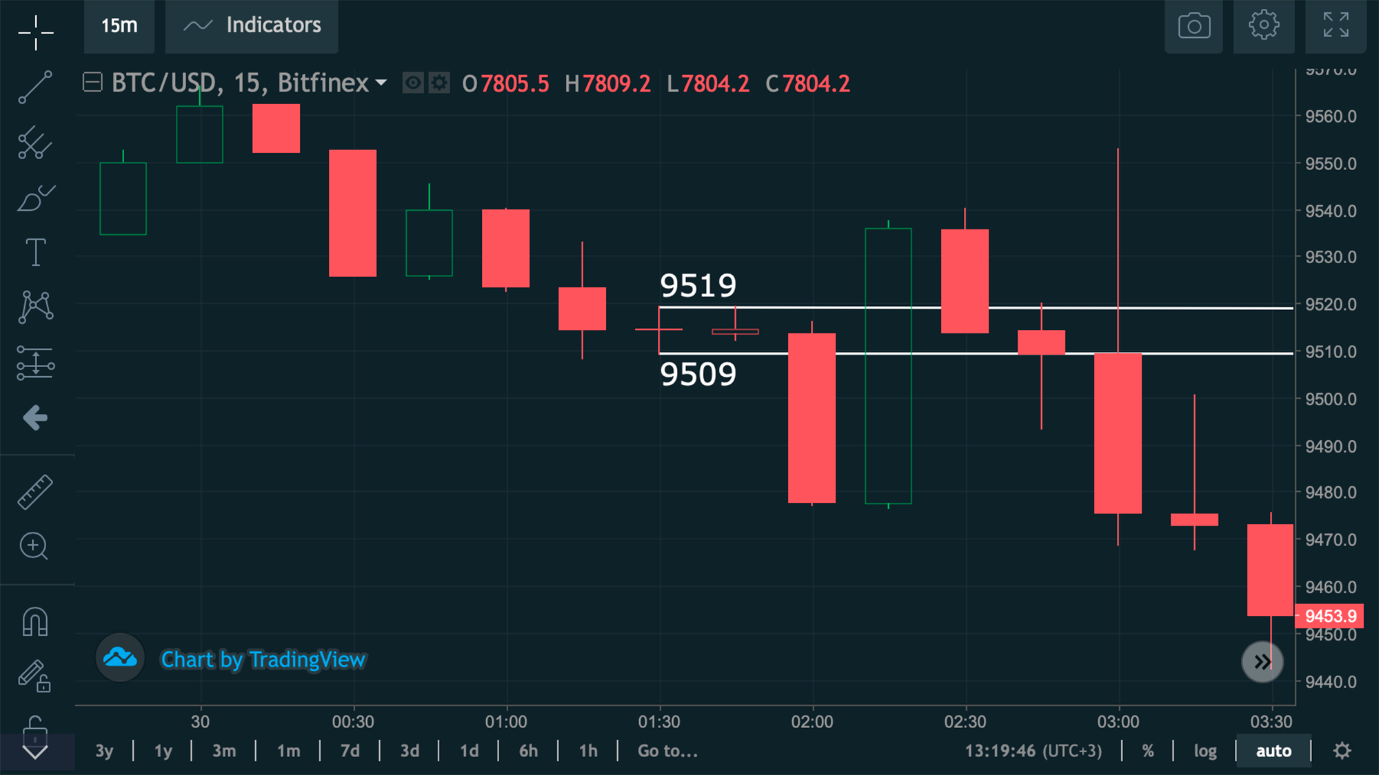 Btc trade view