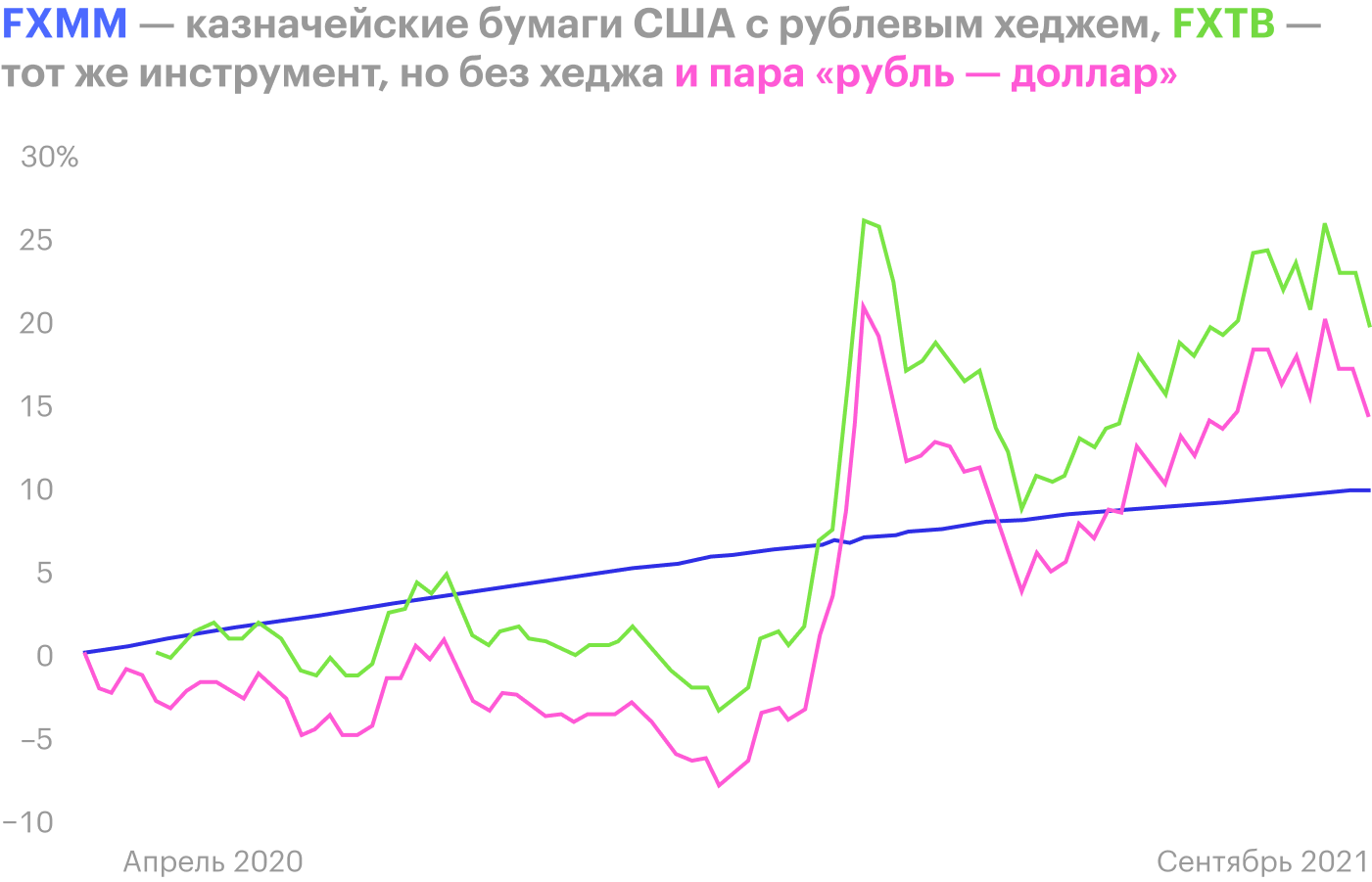 Фонд с хеджированием имеет ровный график, а без него коррелирует с валютным курсом. Источник: Trading View