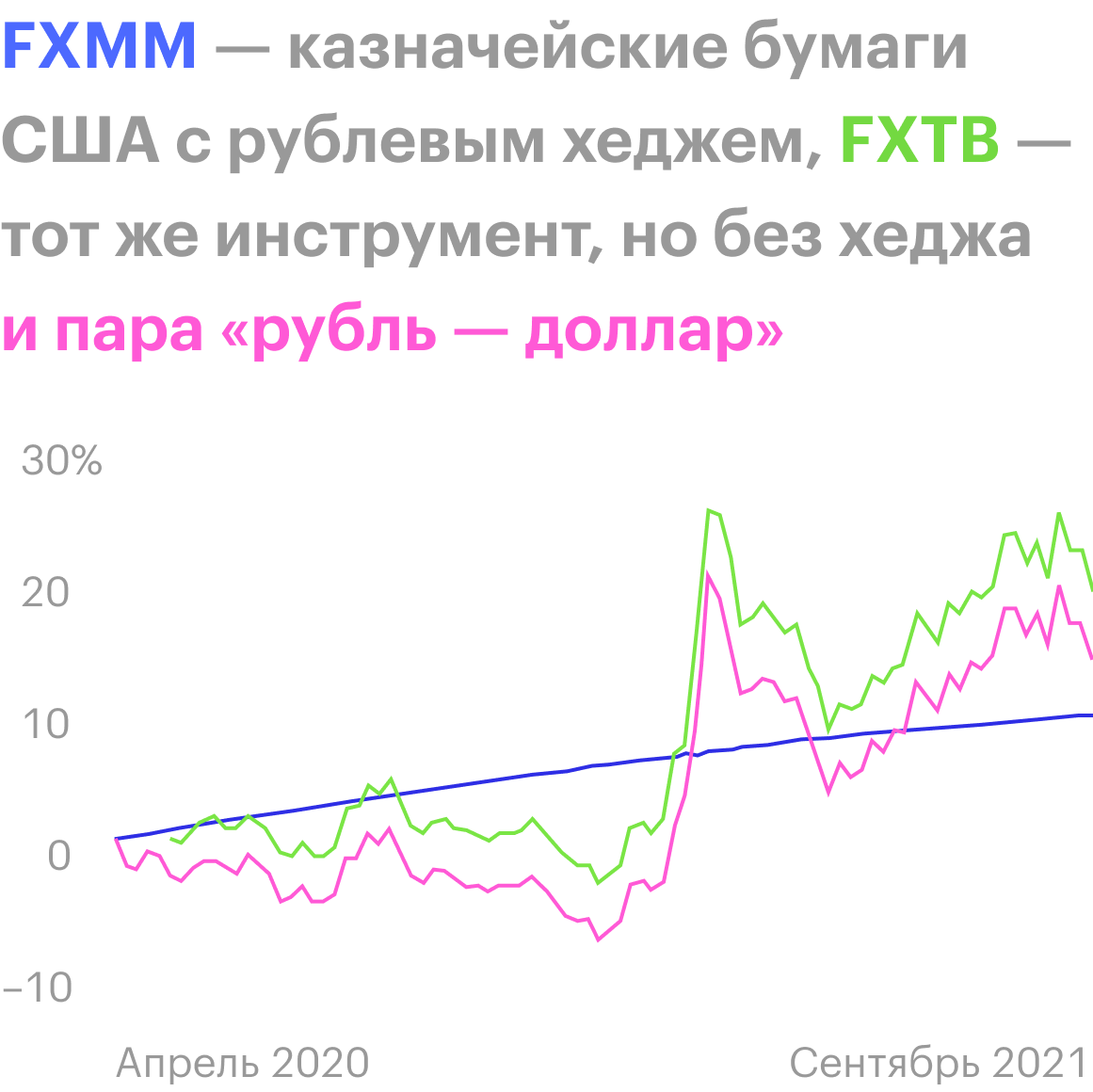 Фонд с хеджированием имеет ровный график, а без него коррелирует с валютным курсом. Источник: Trading View