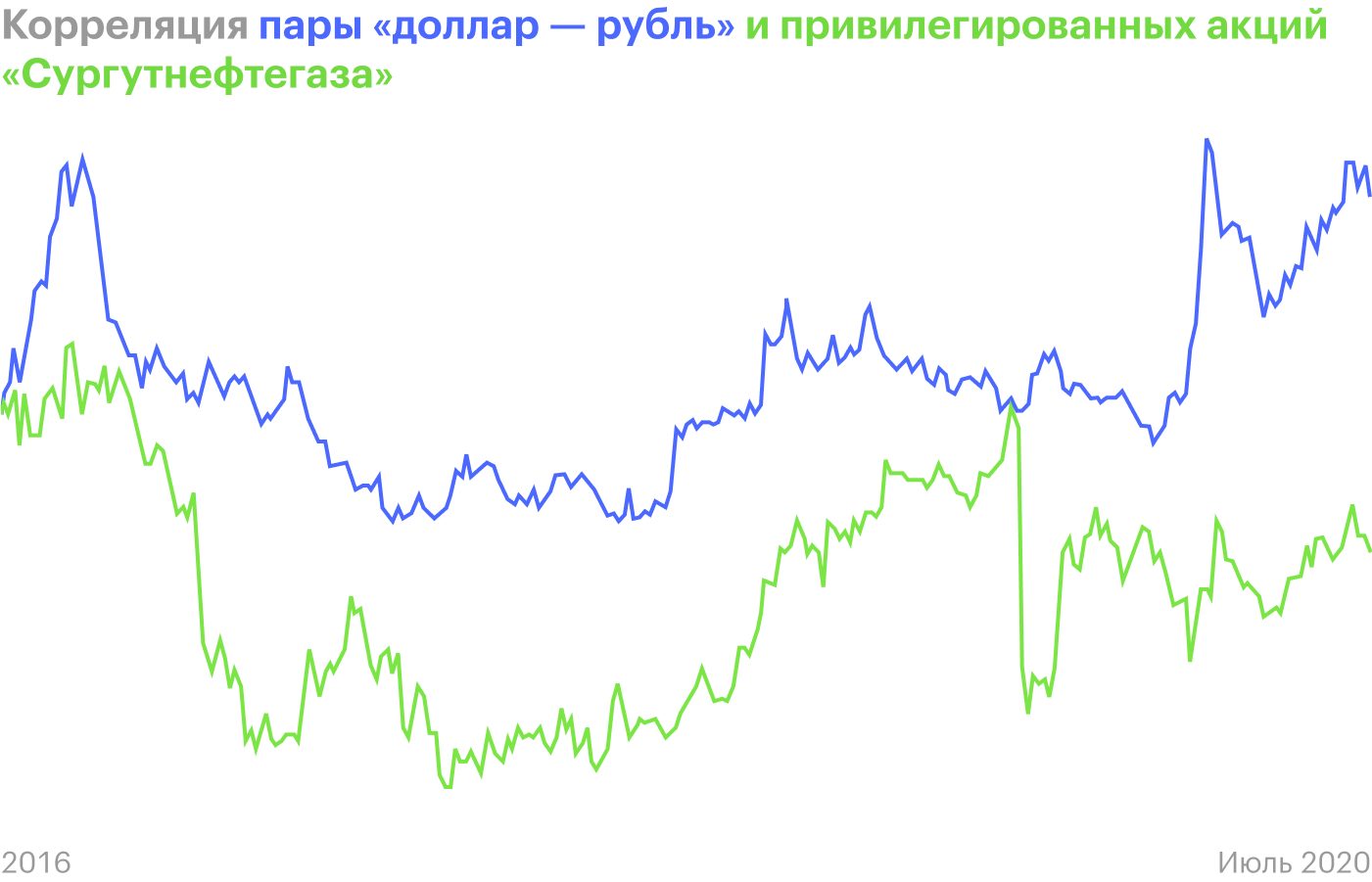 Источник: Trading View