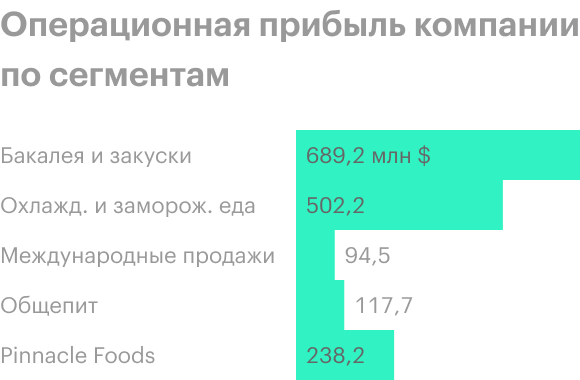 Источник: годовой отчет компании, стр. 28 (32)