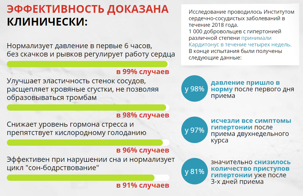Утверждается, что эффективность доказана клинически. Приводятся результаты испытаний, но нет ссылок на подтверждающие документы и научные статьи. Возможно, это потому, что никакого Института сердечно-сосудистых заболеваний не существует