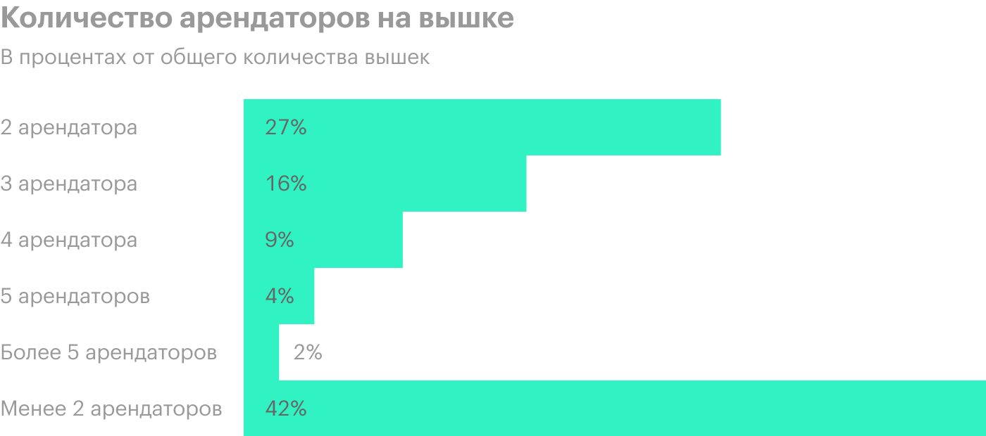 Crown Castle International, потому что 5G