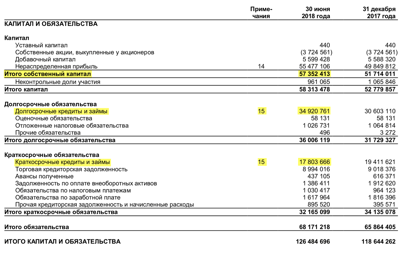 Отчет о финансовом положении «Черкизово» за 1 полугодие 2018 года, стр. 5