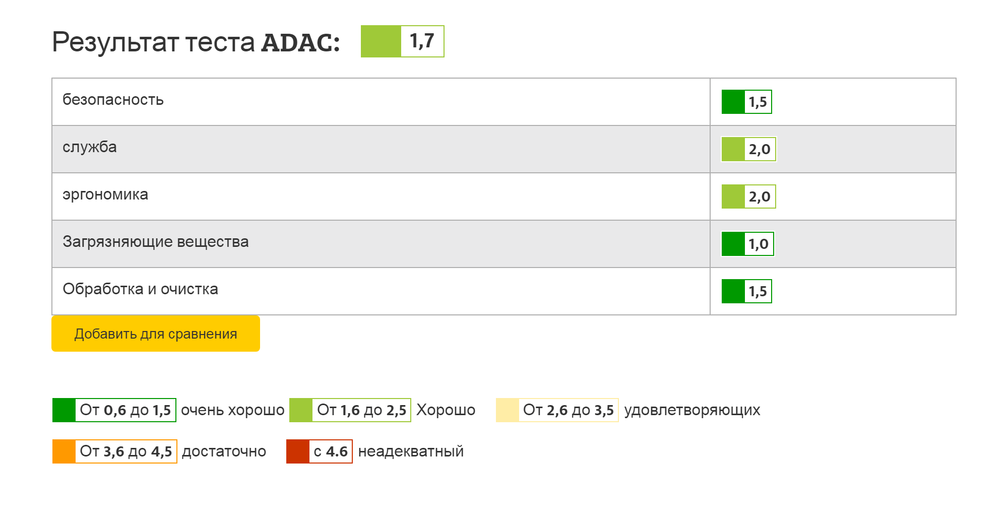Это оценка ADAC для автолюльки Joie i-Snug + i-Base Advance. Внизу приведены классы оценок