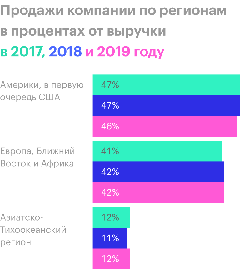 Источник: годовой отчет компании, стр. 30 (31)