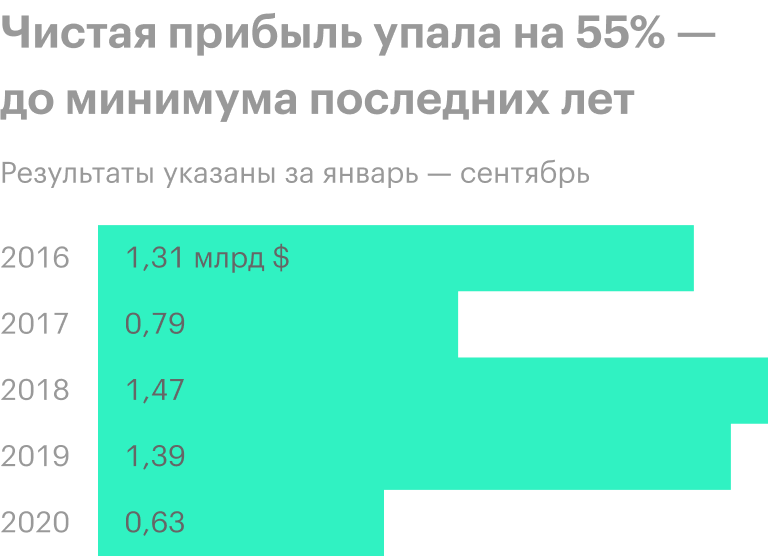 Источник: финансовые отчеты «Северстали»