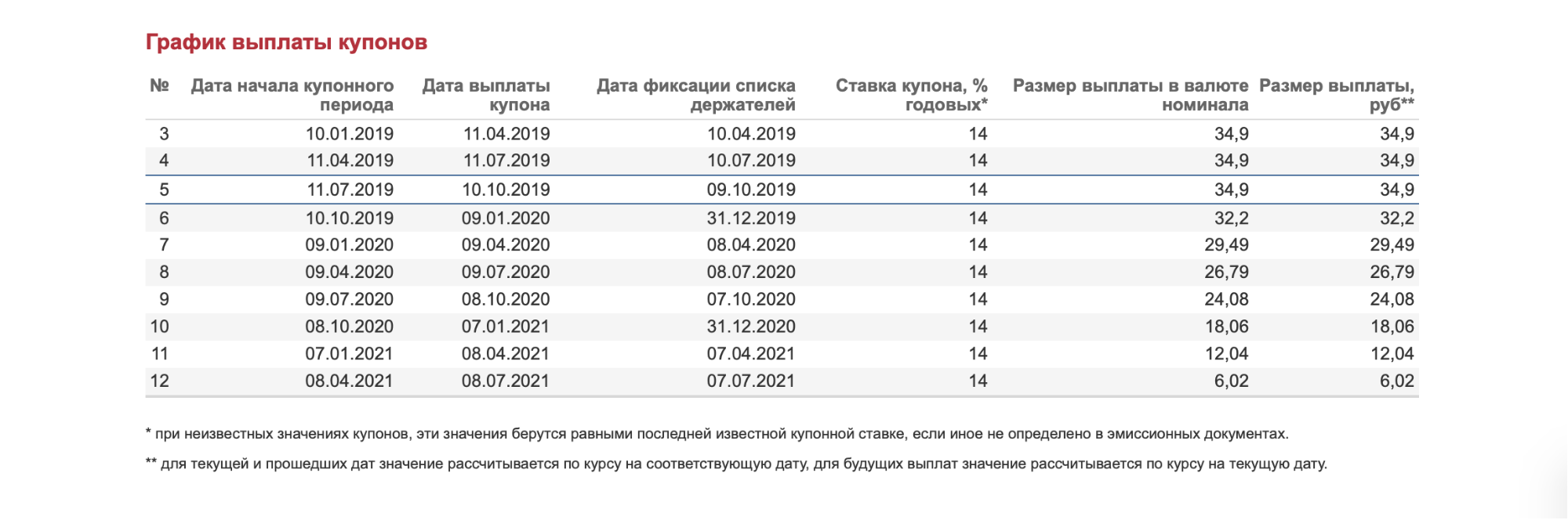 График выплат по облигациям «Легенды» — четыре раза в год: январь, апрель, июль и октябрь