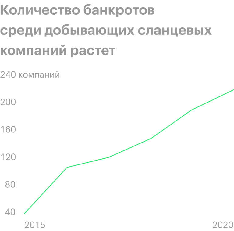 Данные на 2020 год прогнозные. Источник: презентация Deloitte «Implications of COVID-19 for the US shale industry», слайд 3