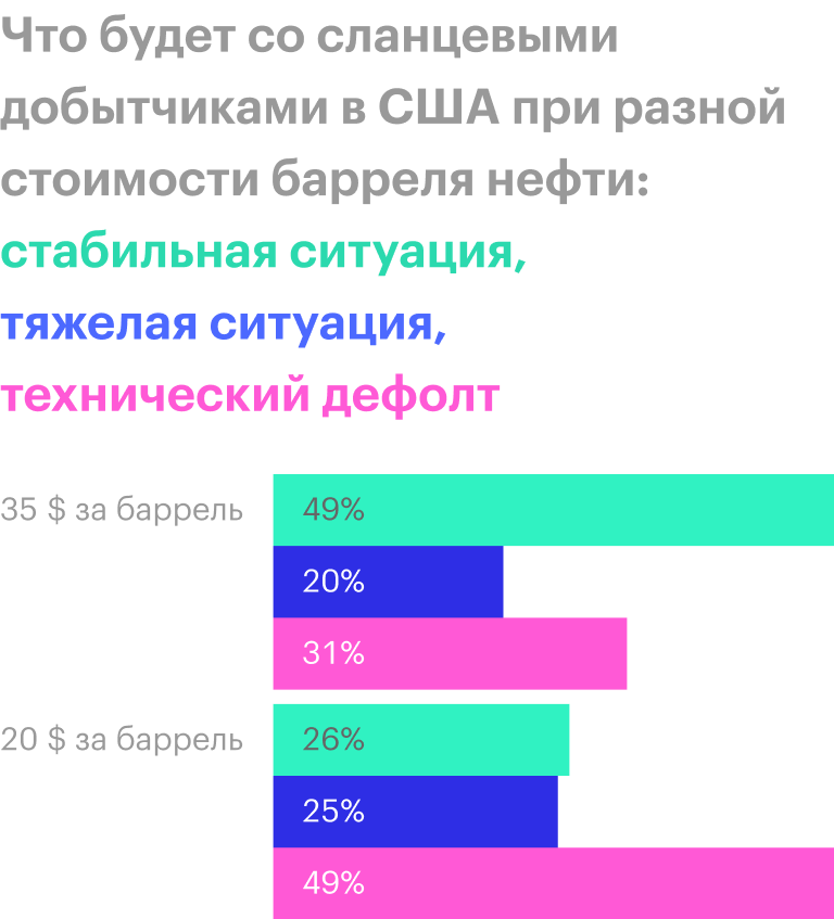 Источник: презентация Deloitte «Implications of COVID-19 for the US shale industry», слайд 6