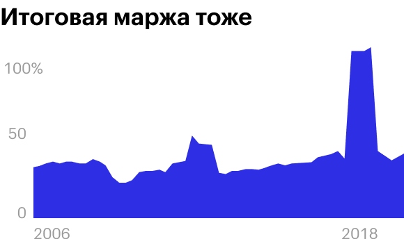 Источник: Macrotrends