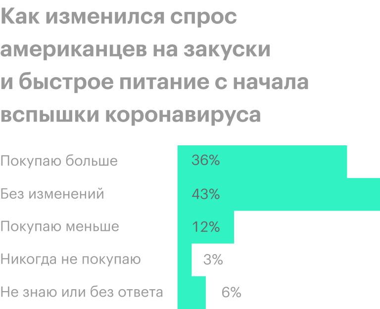 Источник: Morning Consult
