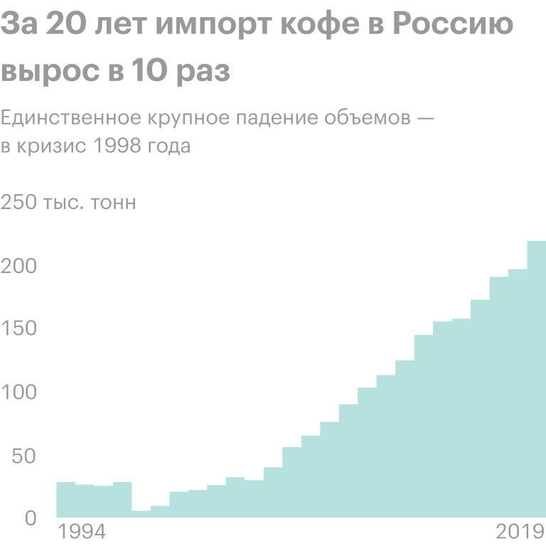 Источник: Росстат