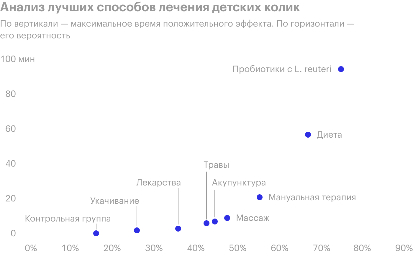 Среди эффективных способов — только пробиотики с Lactobacillus Reuteri и диета. Остальные методы уменьшали время плача меньше, чем на 30 минут. Источник: Pubmed